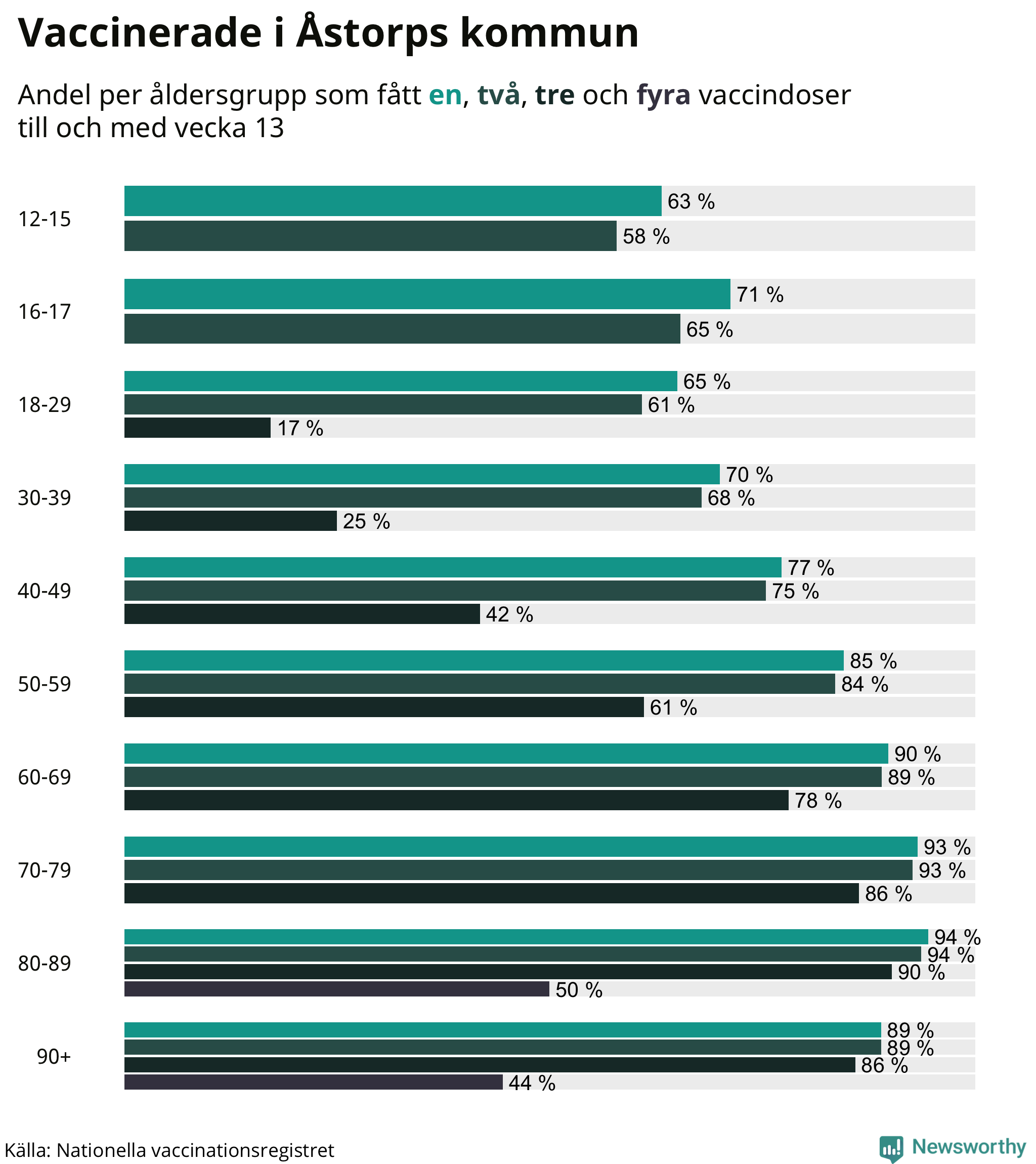 Graf över vaccinerade per åldersgrupp